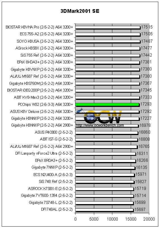 http://www.ocworkbench.com/2004/pcchips/w32/3dmark2001se.jpg