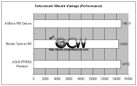 3Dmark Vantage benchmark of Gigabyte P55-UD6