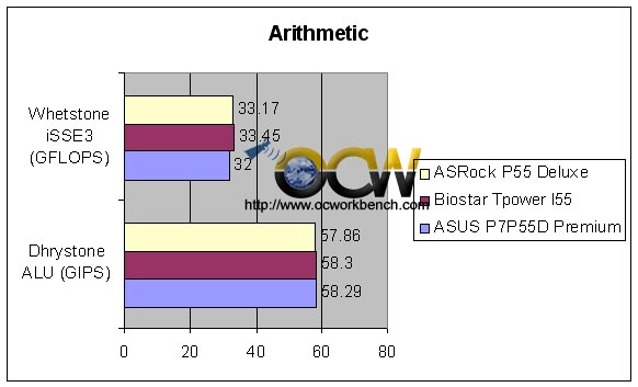 Gigabyte P55-UD6 Arithmetic Benchmark