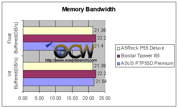 Gigabyte P55-UD6 Memory Benchmark