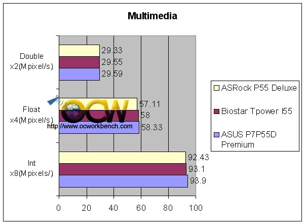 Gigabyte P55-UD6 Multimedia Benchmark