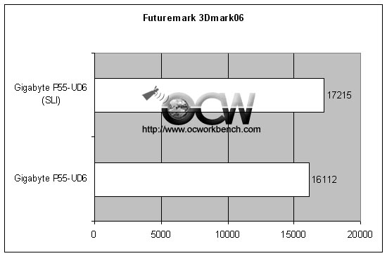 3Dmark06 benchmark of Gigabyte P55-UD6