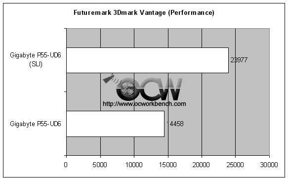 3Dmark Vantage benchmark of Gigabyte P55-UD6