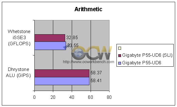 Gigabyte P55-UD6 Arithmetic Benchmark