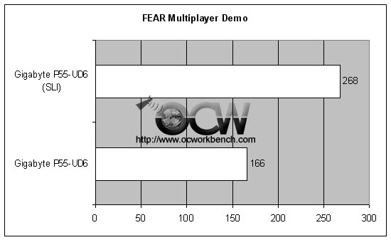 FEAR  benchmark of Gigabyte P55-UD6