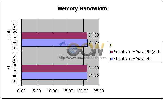 Gigabyte P55-UD6 Memory Benchmark