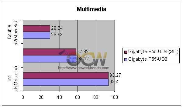 Gigabyte P55-UD6 Multimedia Benchmark